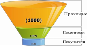 Все секреты создания работающего сайта-воронки