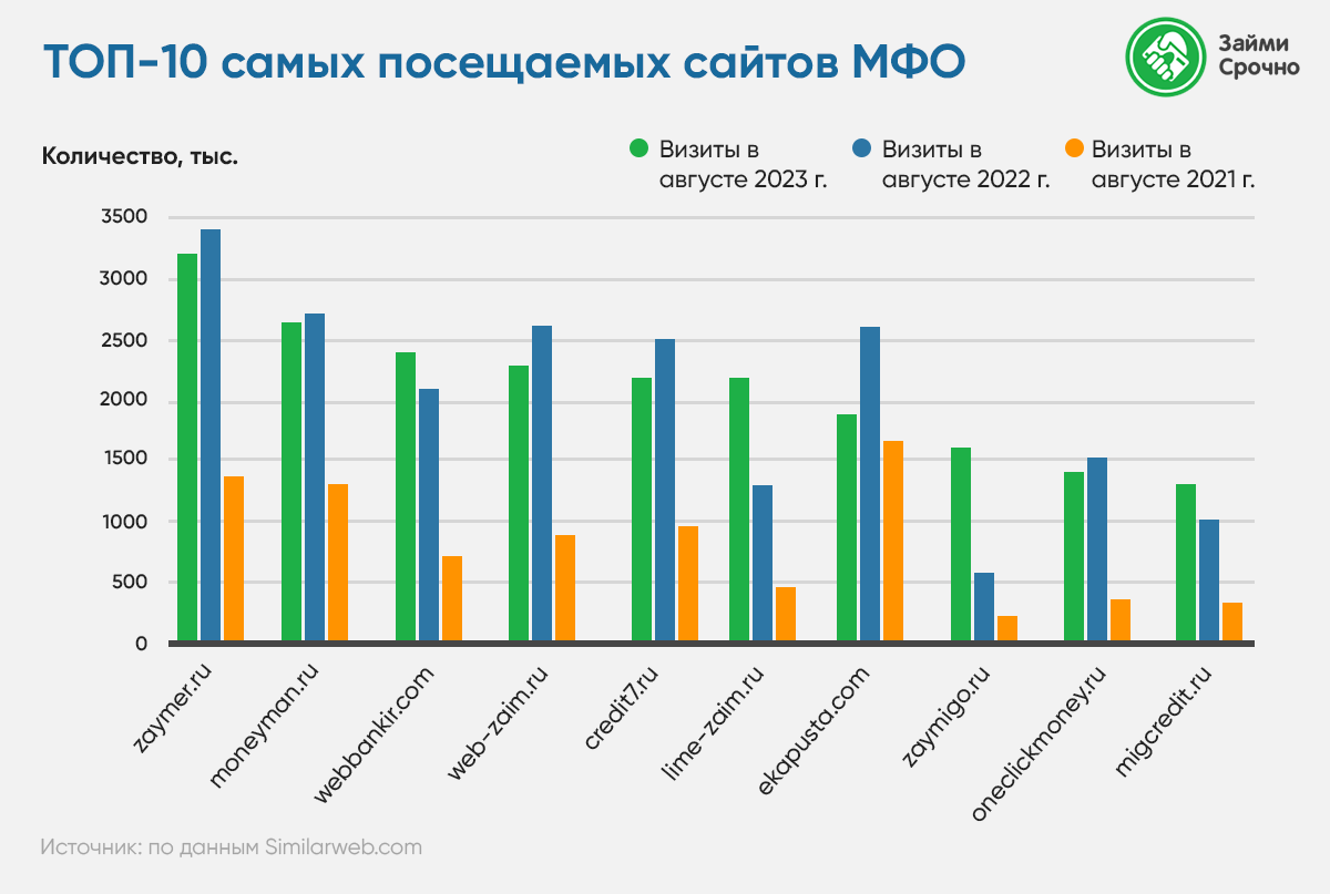 Аналитики выяснили, какие веб-сайты МФО чаще всего посещают россияне » ИА  