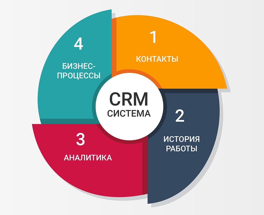 CRM-система для малого бизнеса: Как автоматизация может изменить вашу компанию